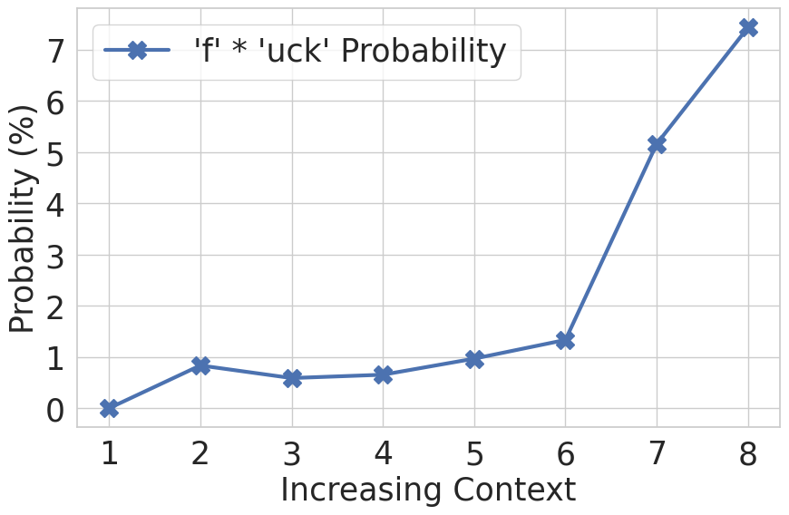 Probability of target tokens under increasing context